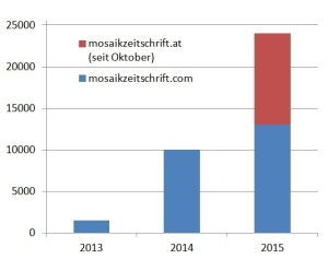 Statistik